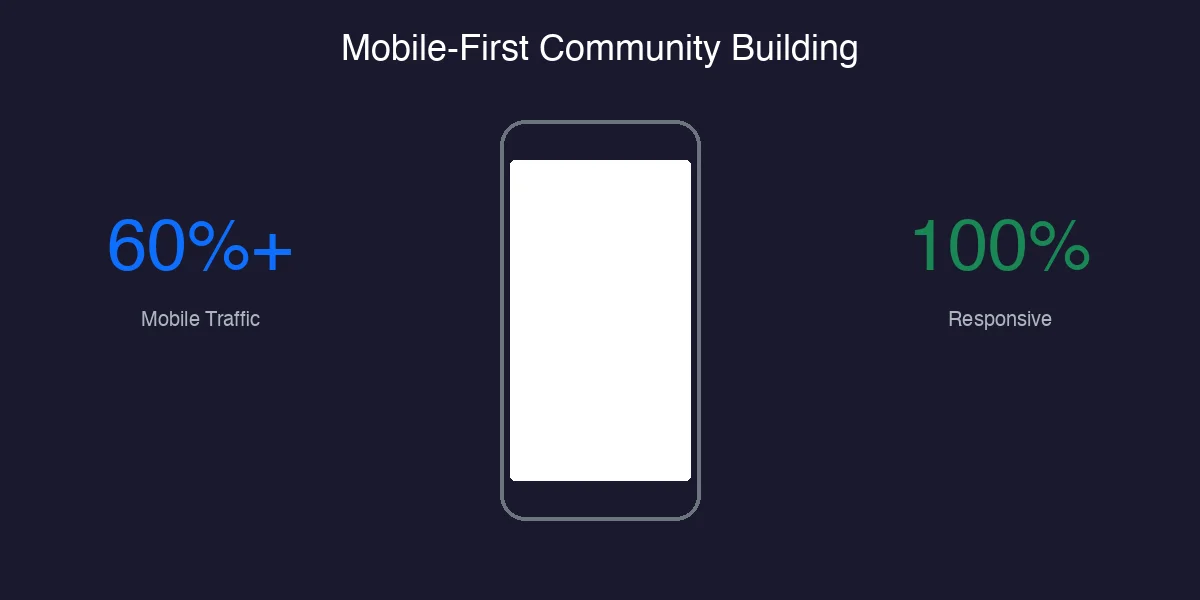 Mobile-First Community Building