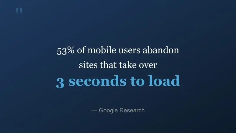 Quote: 53% of mobile users abandon sites that take over 3 seconds to load