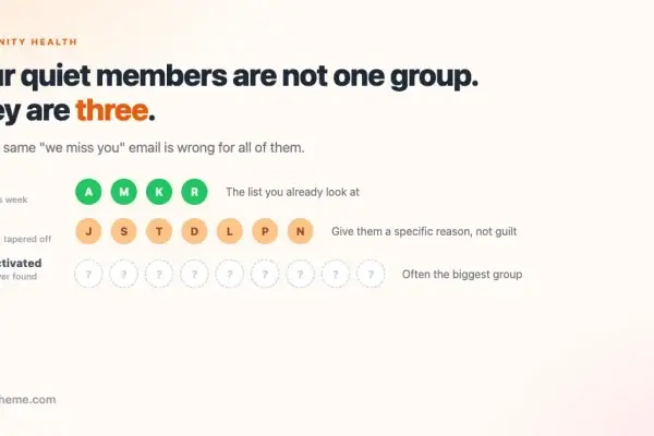 Three rows of member avatars showing community activity states: four solid green avatars for active members, seven faded orange avatars for members who tapered off, and nine empty dashed outlines for members who joined but never found their footing