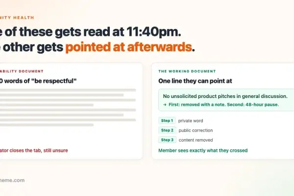 Two cards side by side: a liability document shown as greyed-out unreadable lines of text where the moderator closes the tab still unsure, and a working document showing one specific rule with its consequence and a three-step escalation ladder