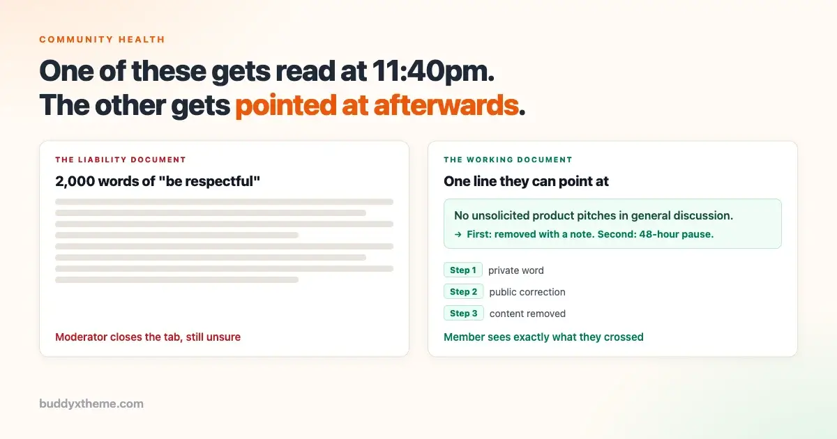 Two cards side by side: a liability document shown as greyed-out unreadable lines of text where the moderator closes the tab still unsure, and a working document showing one specific rule with its consequence and a three-step escalation ladder
