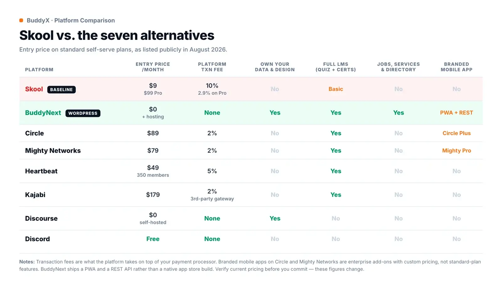 Comparison table of Skool versus BuddyNext, Circle, Mighty Networks, Heartbeat, Kajabi, Discourse and Discord showing entry price, transaction fee, data ownership, LMS, jobs and branded app support