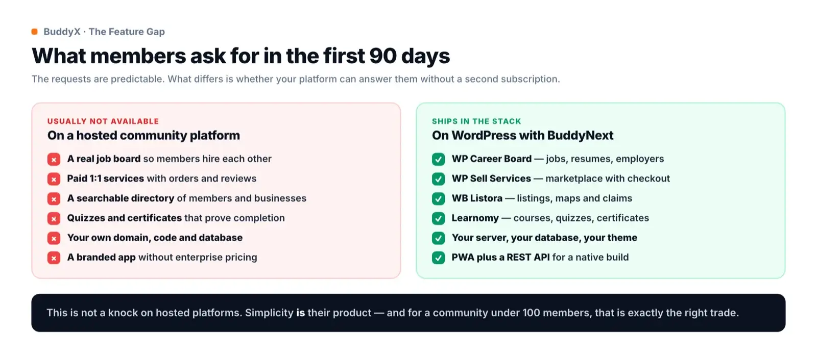 Two-column graphic showing features usually unavailable on hosted community platforms versus features that ship in the WordPress BuddyNext stack, including job boards, paid services, directories and certificates