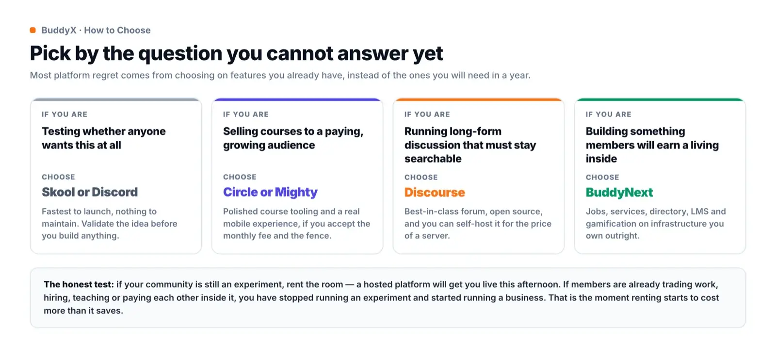 Decision guide with four cards recommending Skool or Discord for testing an idea, Circle or Mighty for selling courses, Discourse for long-form discussion, and BuddyNext for communities where members earn a living