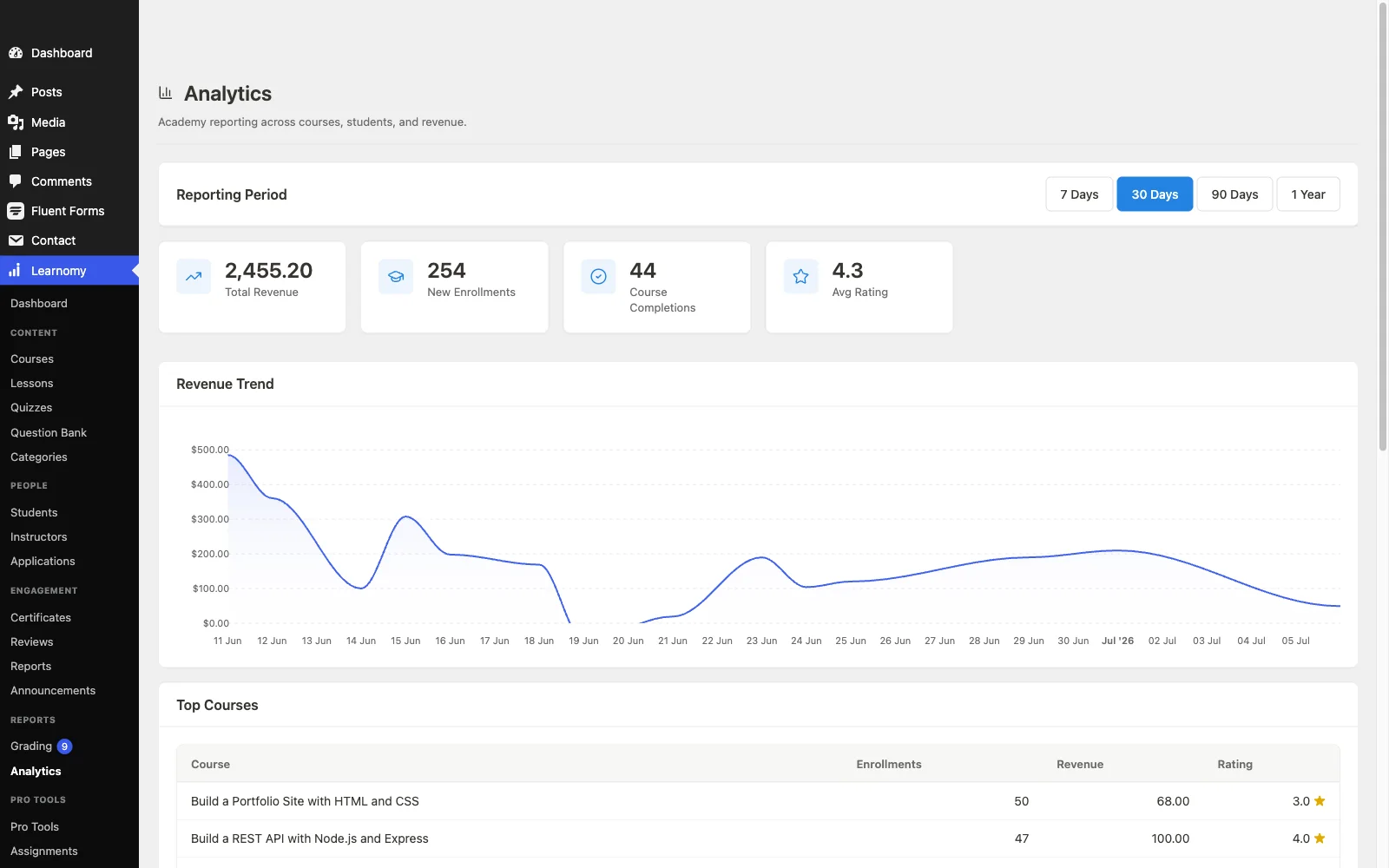 Learnomy analytics dashboard showing MRR, churn, LTV, and cohort retention metrics