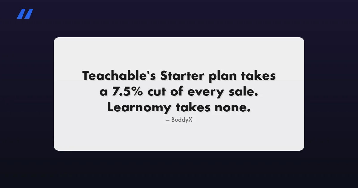 Comparison quote card: Teachable's Starter plan takes a 7.5% transaction fee, Learnomy takes none, for Teachable alternatives article