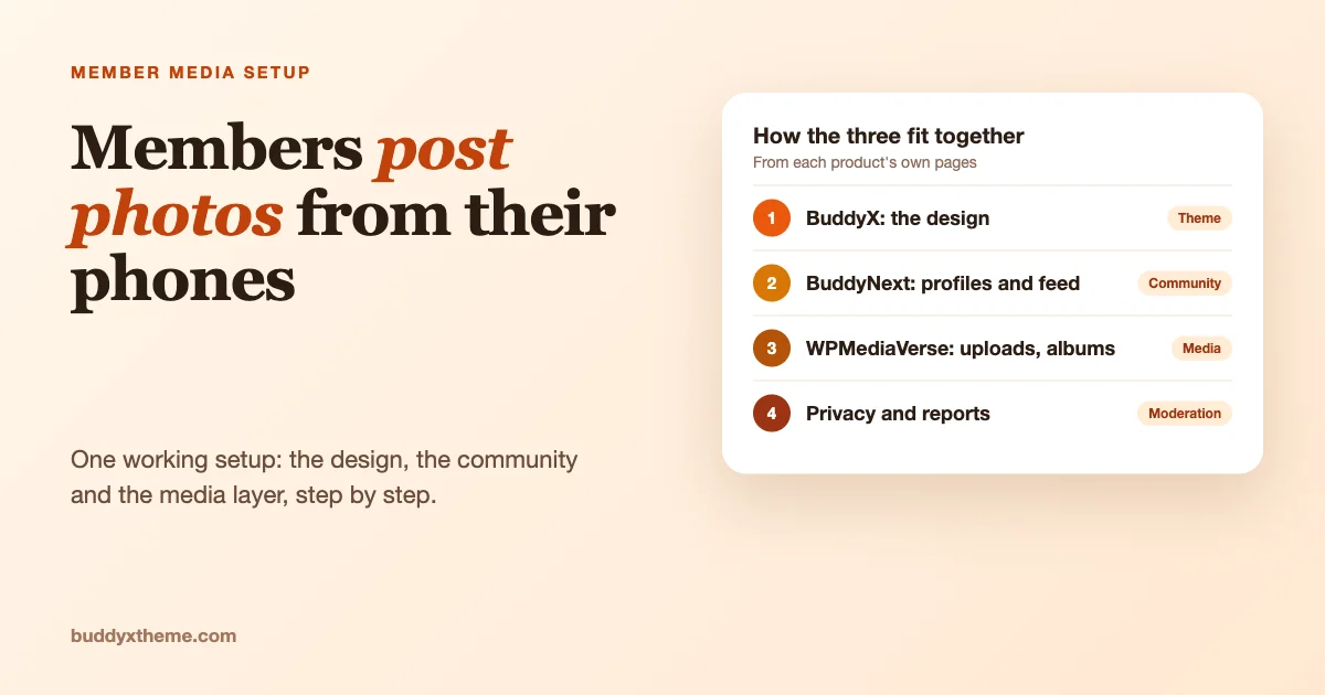 Card showing how BuddyX, BuddyNext and WPMediaVerse fit together so members can post photos from their phones, with privacy and reporting
