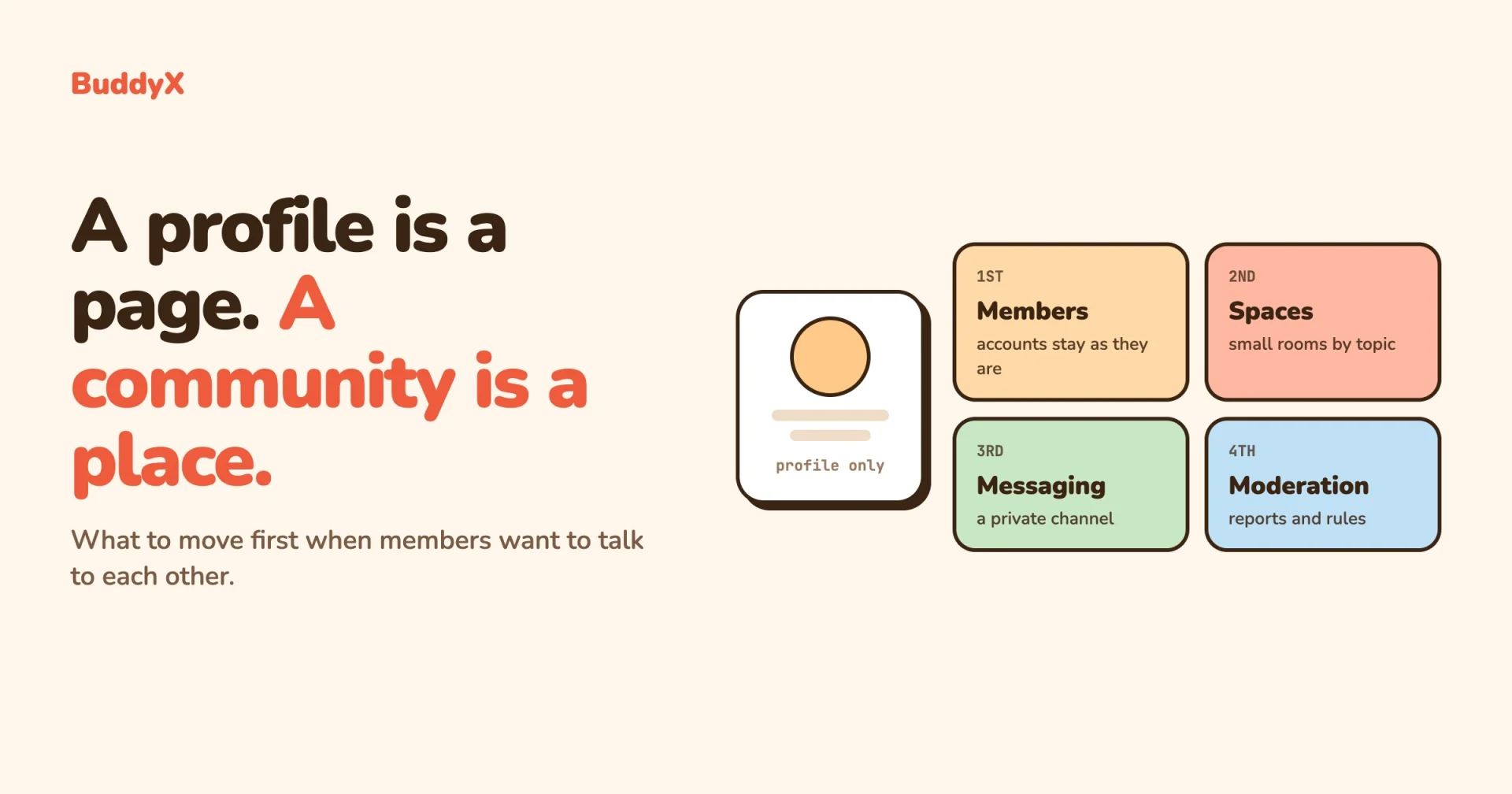 A single member profile card beside four rooms a community adds, in the order to move them: members, spaces, messaging and moderation